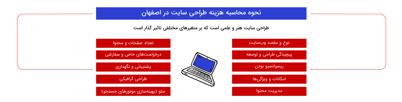 نحوه محاسبه هزینه طراحی سایت در اصفهان