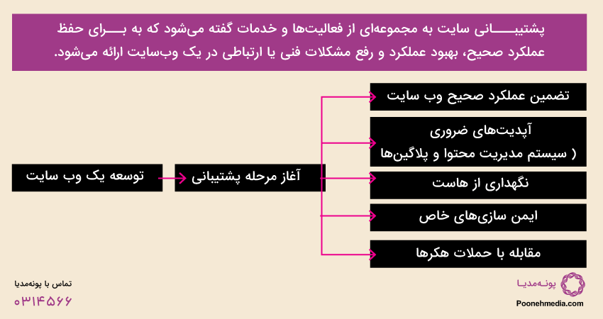 پشتیبانی وب سایت در اصفهان