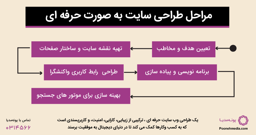 مراحل طراحی سایت به صورت حرفه ای