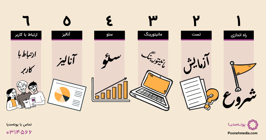 مراحل بعد از طراحی سایت