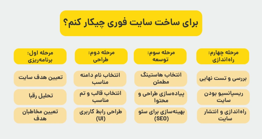 برای ساخت سایت فوری چیکار کنم؟