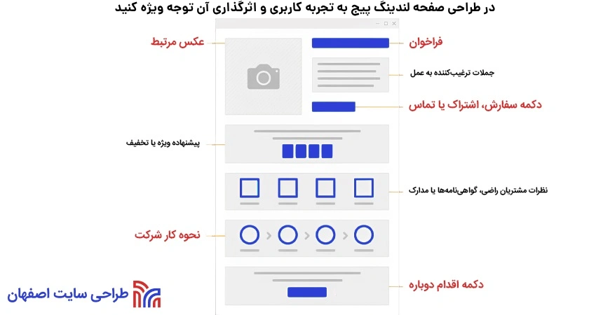 در طراحی صفحه لندینگ پیج به تجربه کاربری و اثرگذاری آن توجه ویژه کنید