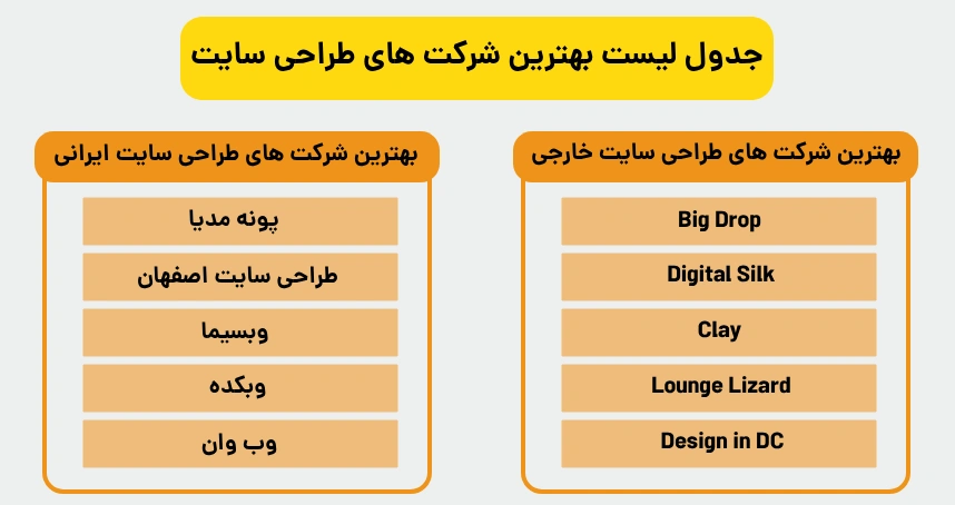 جدول لیست بهترین شرکت های طراحی سایت