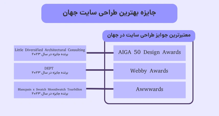 جایزه بهترین طراحی سایت جهان