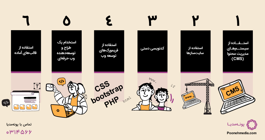 آموزش مراحل طراحی سایت