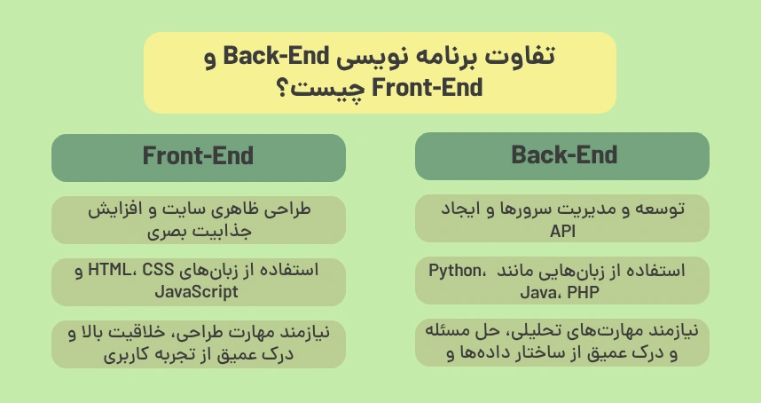 تفاوت برنامه نویسی Back-End و Front-End چیست؟