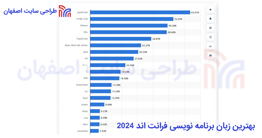 بهترین زبان برنامه نویسی فرانت اند 2024