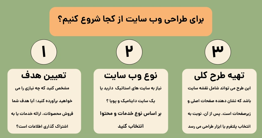 برای طراحی وب سایت از کجا شروع کنیم؟