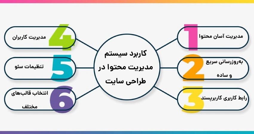 کاربرد سیستم مدیریت محتوا در طراحی سایت